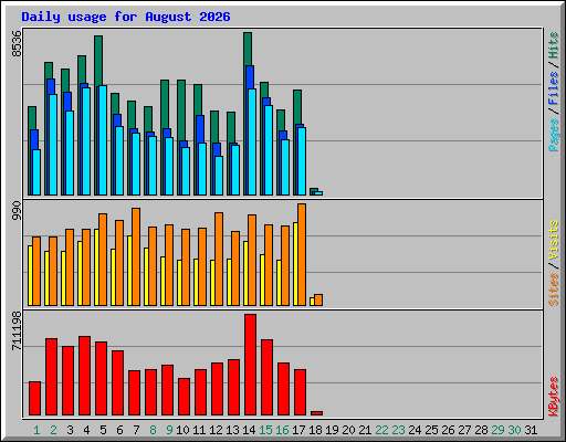 Daily usage for August 2026