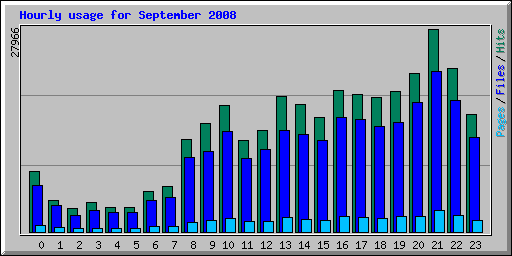 Hourly usage for September 2008