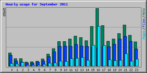 Hourly usage for September 2011