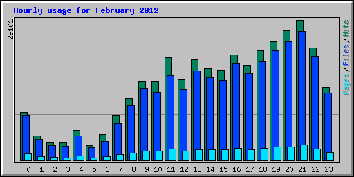 Hourly usage for February 2012