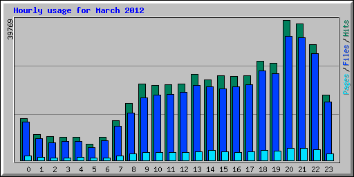 Hourly usage for March 2012