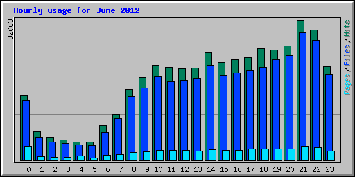 Hourly usage for June 2012