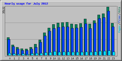 Hourly usage for July 2012