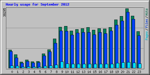 Hourly usage for September 2012
