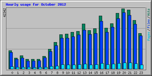 Hourly usage for October 2012