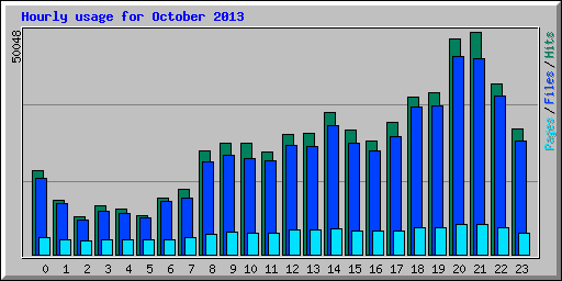 Hourly usage for October 2013