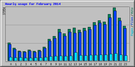 Hourly usage for February 2014