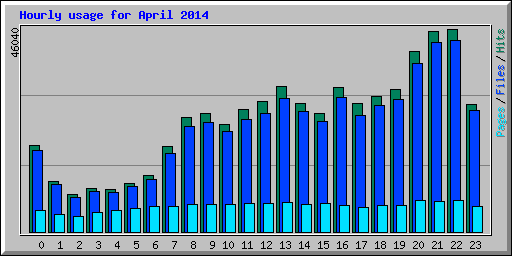 Hourly usage for April 2014