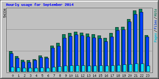 Hourly usage for September 2014
