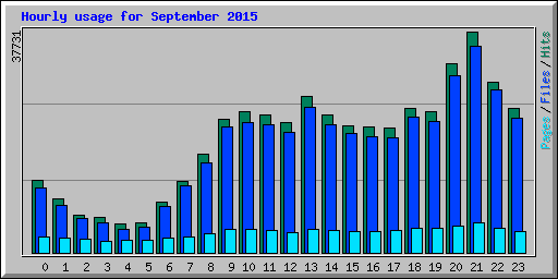 Hourly usage for September 2015
