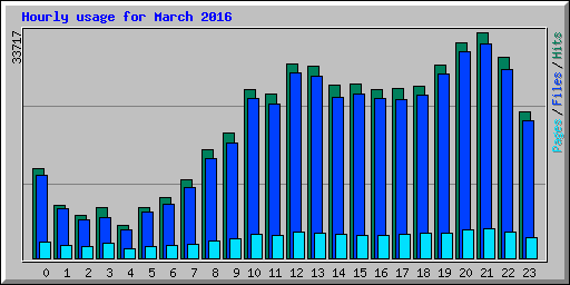 Hourly usage for March 2016
