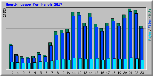 Hourly usage for March 2017