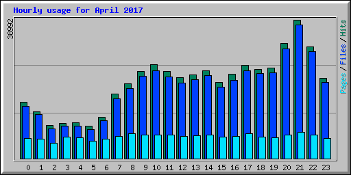 Hourly usage for April 2017