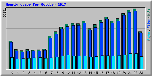 Hourly usage for October 2017