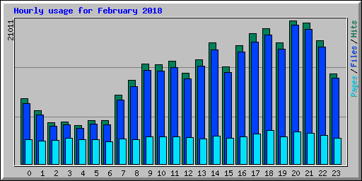 Hourly usage for February 2018