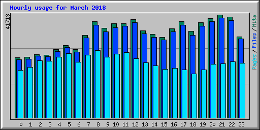 Hourly usage for March 2018