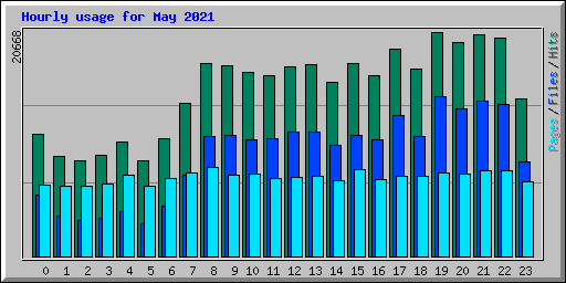 Hourly usage for May 2021