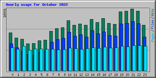 Hourly usage for October 2022