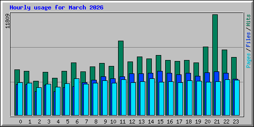 Hourly usage for March 2026