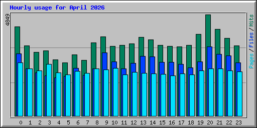 Hourly usage for April 2026
